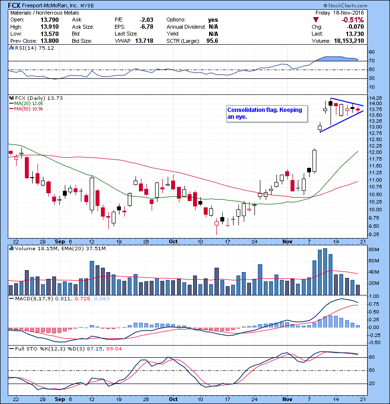 FCX Consolidation flag. Keeping an eye.