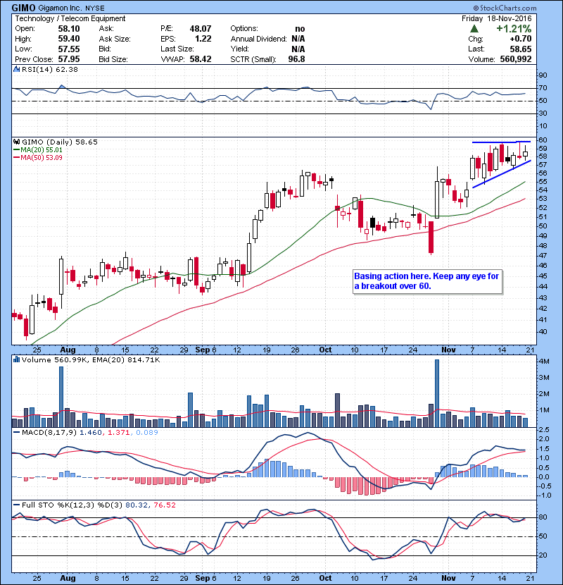 GIMO Basing action here. Keep any eye for a breakout over 60.