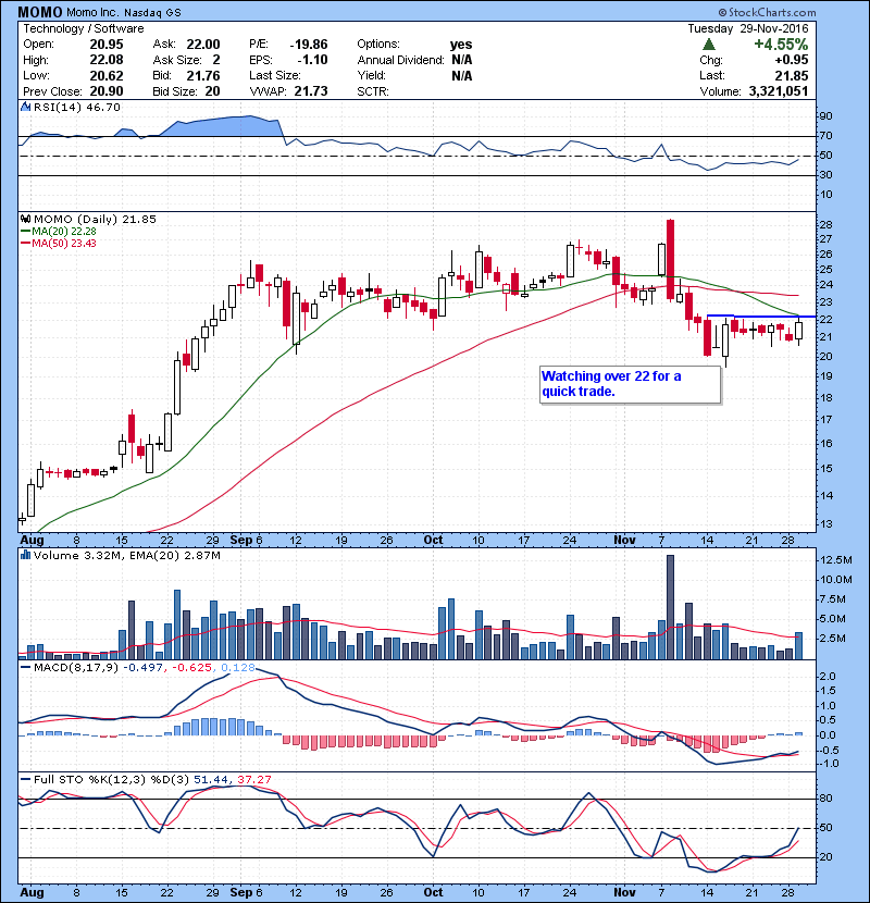 MOMO Watching over 22 for a quick trade.