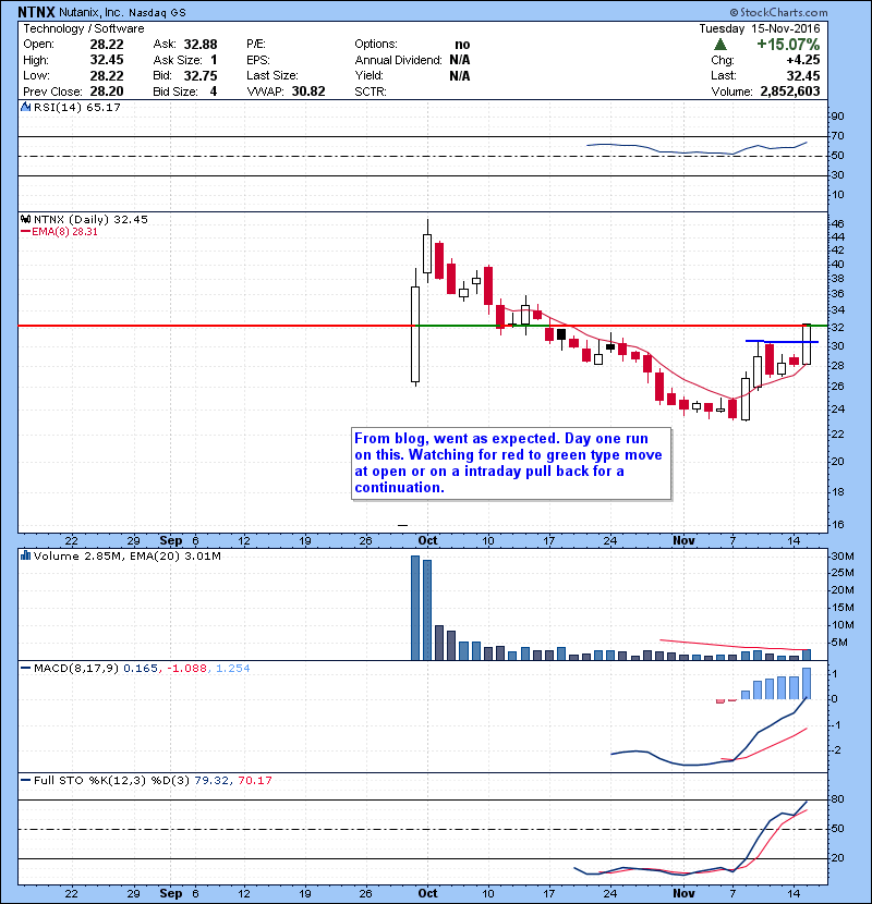 NTNX from blog, went as expected. Day one run on this. Watching for red to green type move at open or on a intraday pull back for a continuation.