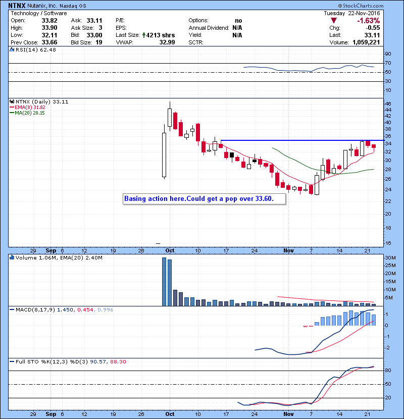 NTNX Basing action here.Could get a pop over 33.60.