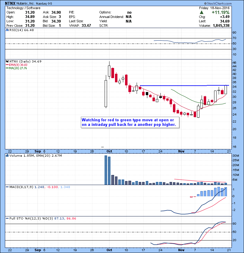 NTNX Watching for red to green type move at open or on a intraday pull back for a another pop higher.