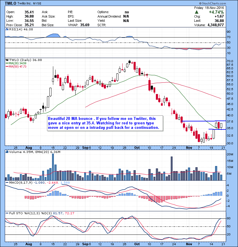 TWLO Beautiful 20 MA bounce . If you follow me on Twiiter, this gave a nice entry at 35.4. Watching for red to green type move at open or on a intraday pull back for a continuation.
