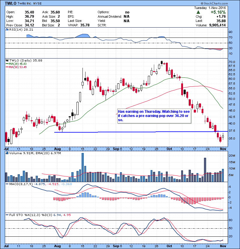 TWLO Has earning on Thursday. Watching to see if catches a pre earning pop over 36.20 or so.