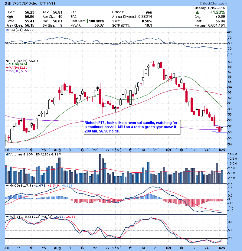 XBI Biotech ETF , looks like a reversal candle, watching for a continuation via LABU on a red to green type move if 200 MA, 56.50 holds.