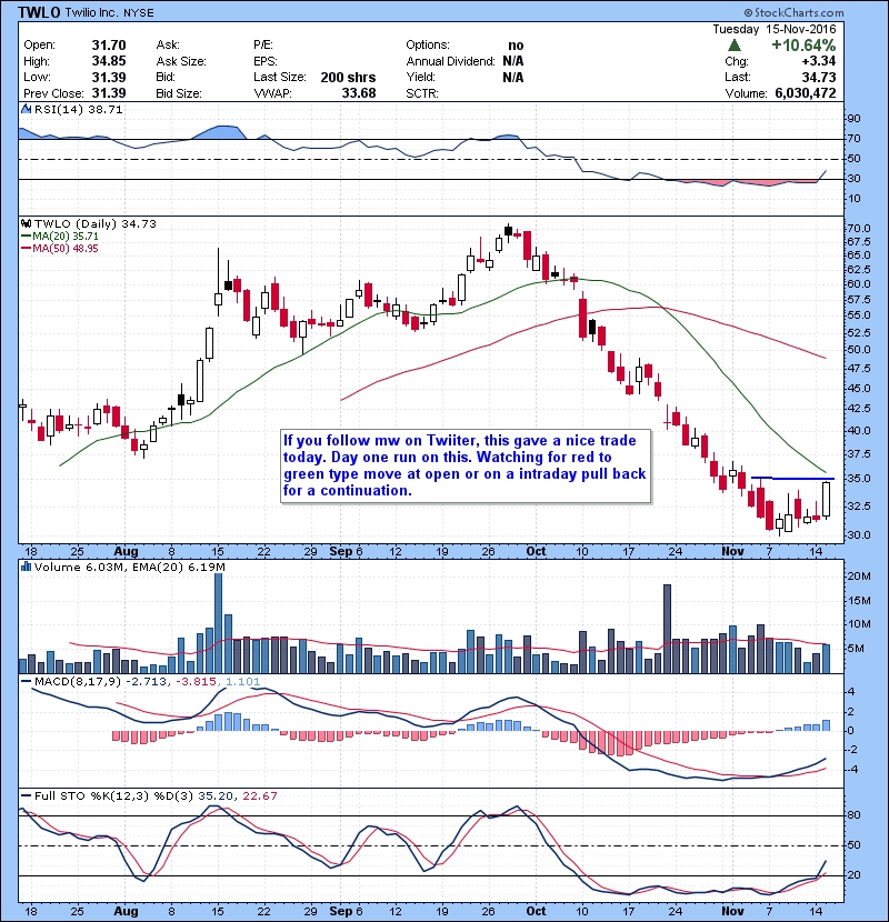 TWLO If you follow mw on Twiiter, this gave a nice trade today. Day one run on this. Watching for red to green type move at open or on a intraday pull back for a continuation.