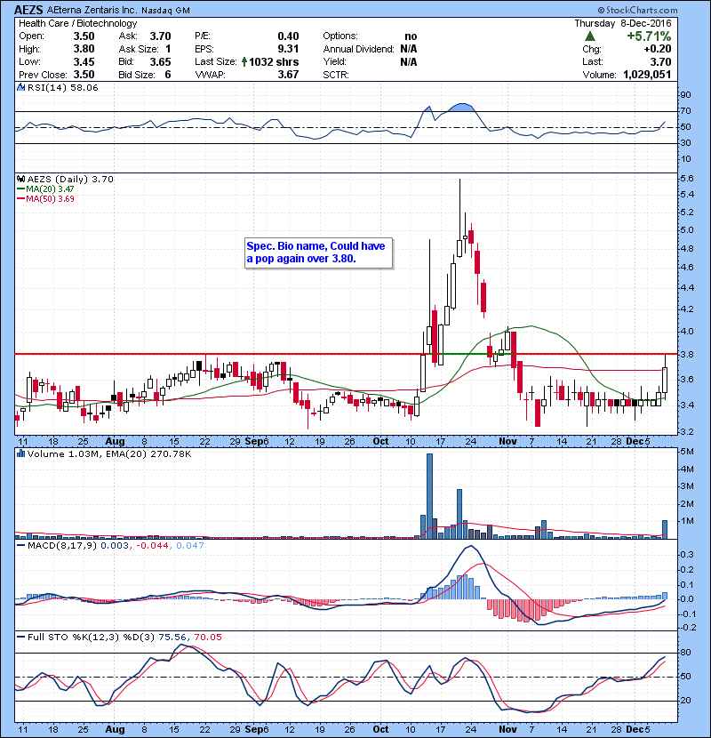 AEZS Spec. Bio name, Could have a pop again over 3.80.