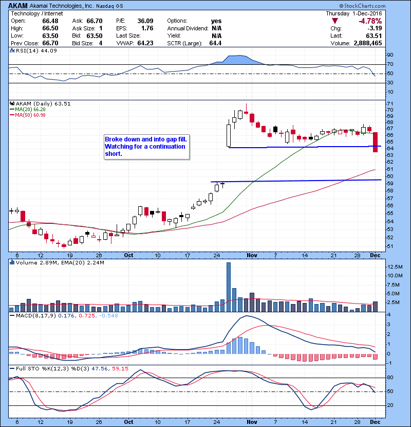 AKAM Broke down and into gap fill. Watching for a continuation short.