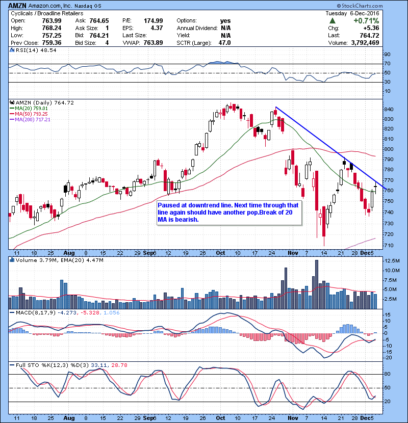AMZN Paused at downtrend line. Next time through that line again should have another pop.Break of 20 MA is bearish.