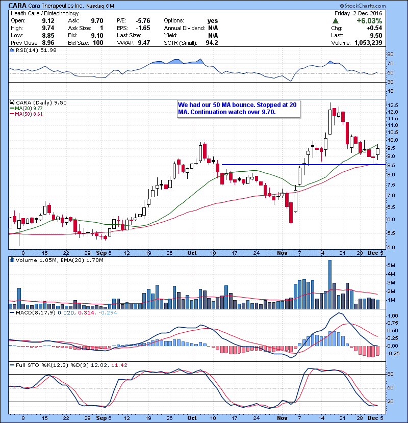 CARA We had our 50 MA bounce. Stopped at 20 MA. Continuation watch over 9.70.