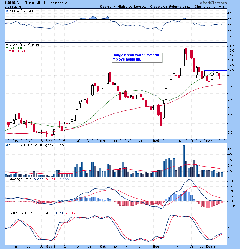 CARA Range break watch over 10 if bio’s holds up.