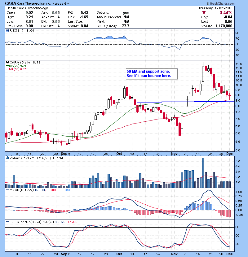 CARA 50 MA and support zone. See if it can bounce here.