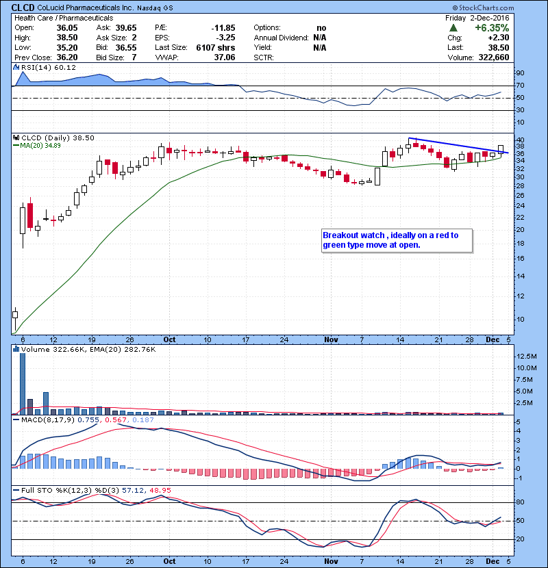 CLCD Breakout watch , ideally on a red to green type move at open.
