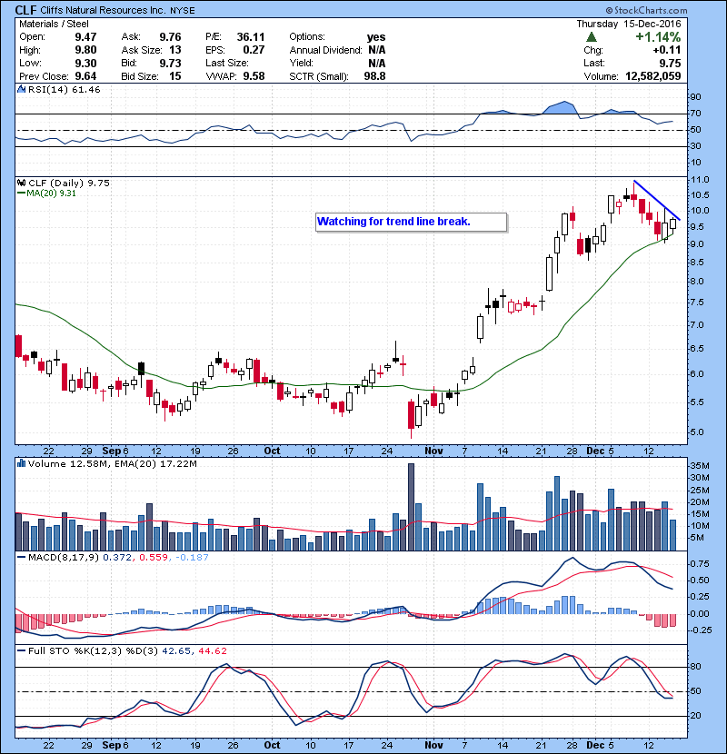 CLF Watching for trend line break.