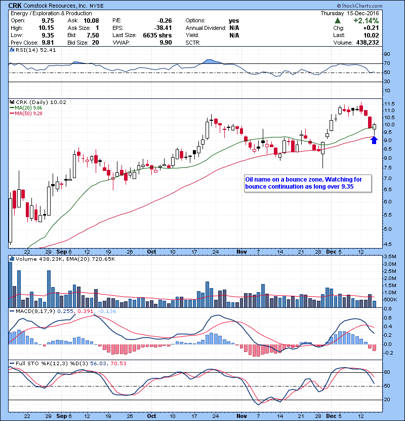 CRK Oil name on a bounce zone. Watching for bounce continuation as long over 9.35.