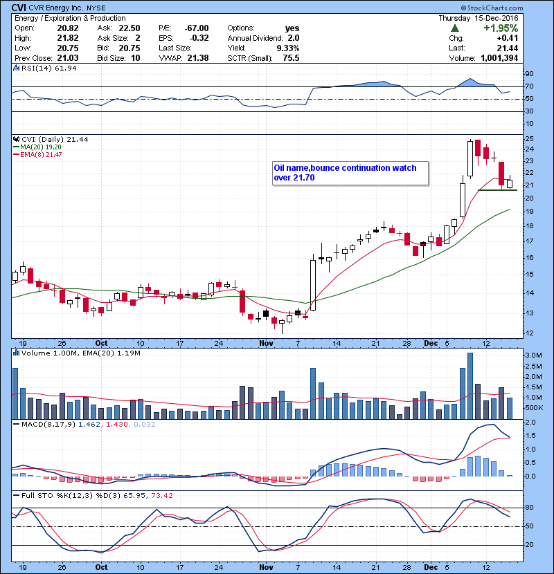 CVI Oil name,bounce continuation watch over 21.70.