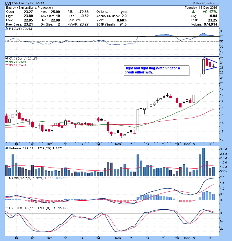 CVI Hight and tight flag.Watching for a break either way.