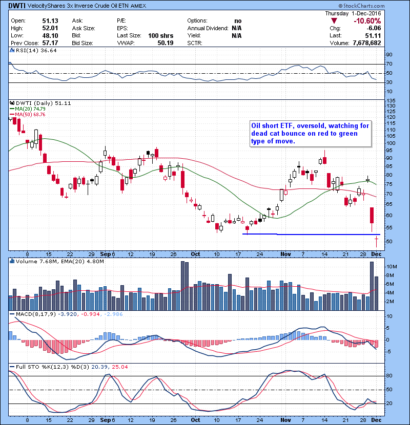 DWTI Oil short ETF, oversold, watching for dead cat bounce on red to green type of move.