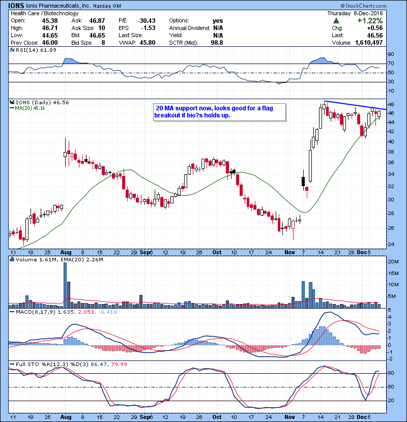 IONS 20 MA support now, looks good for a flag breakout if bio’s holds up.