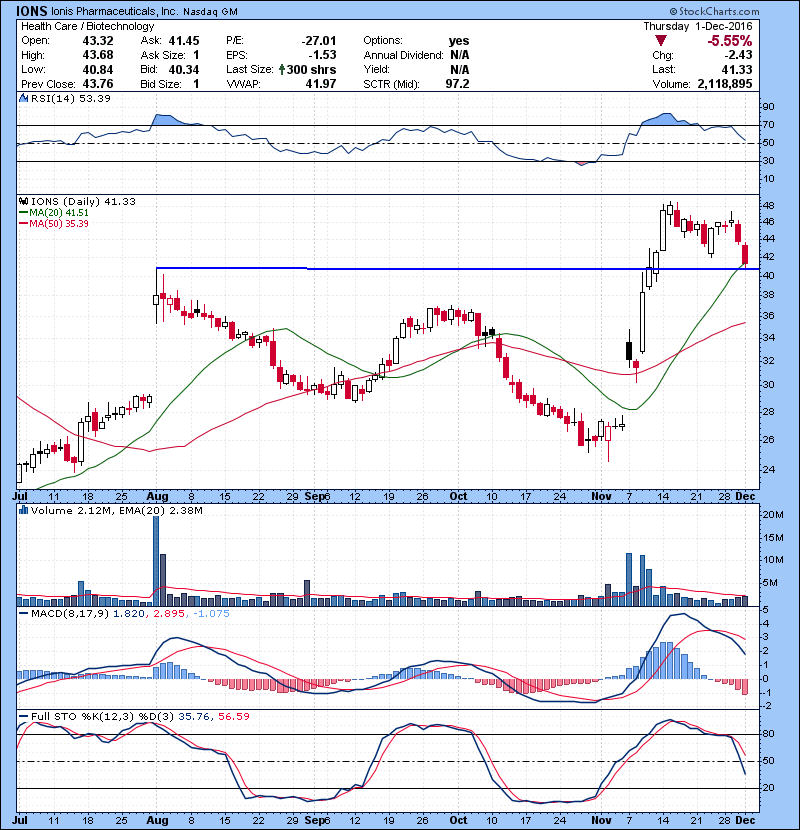 IONS 20 MA and support zone. See if it can bounce here.