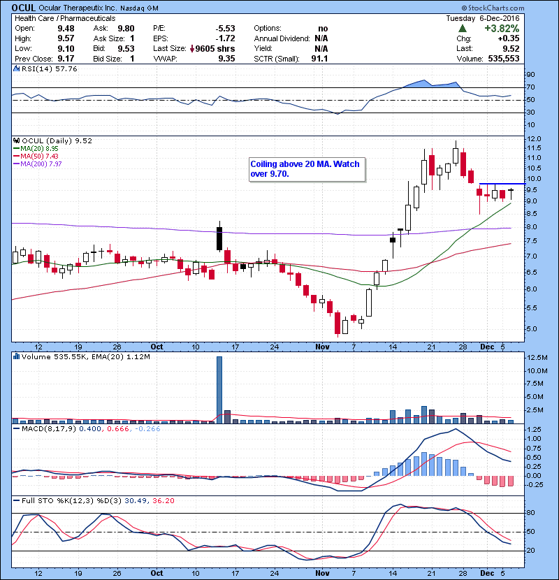 OCUL Coiling above 20 MA. Watch over 9.70.