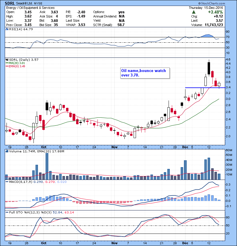 SDRL Oil name,bounce watch over 3.70.