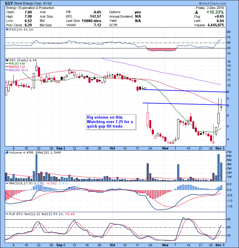 SGY Big volume on this. Watching over 7.25 for a quick gap fill trade.