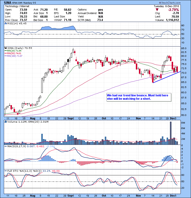 SINA We had our trend line bounce. Must hold here else will be watching for a short.