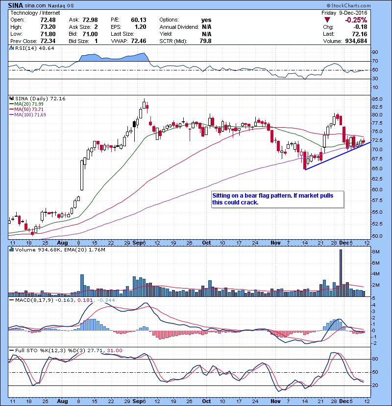 SINA Sitting on a bear flag pattern. If market pulls this could crack.