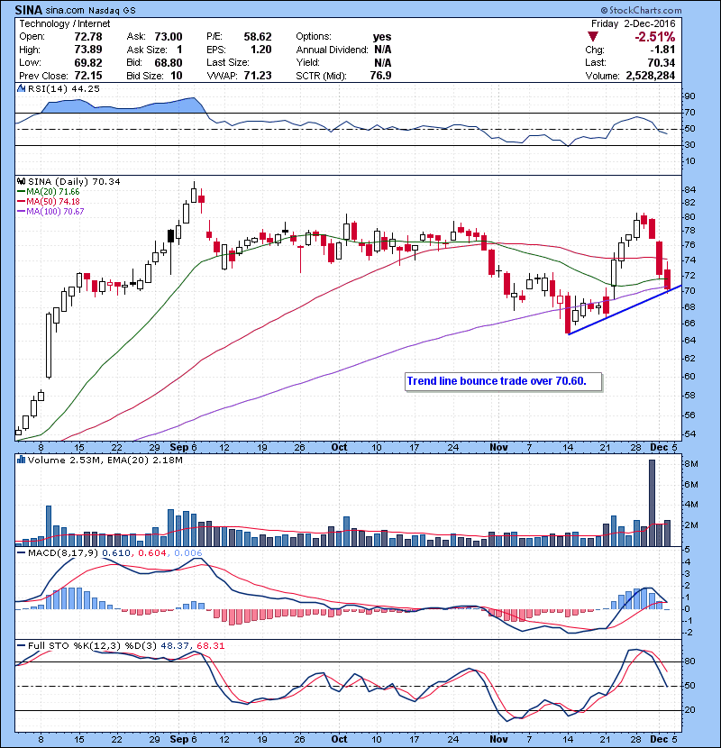 SINA Trend line bounce trade over 70.60.