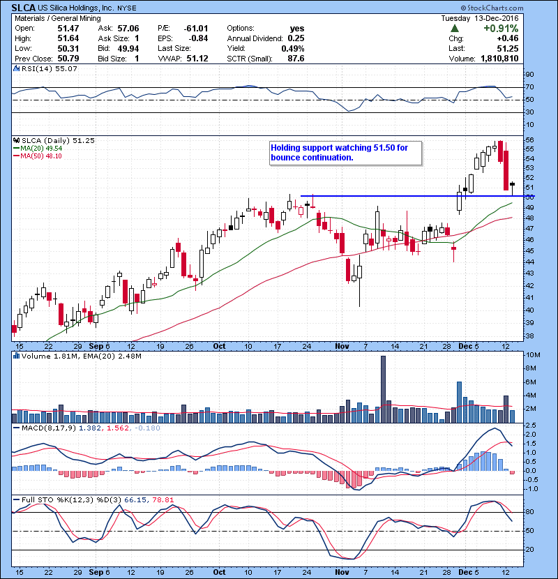 SLCA Holding support. Watching over 51.50 for bounce continuation.