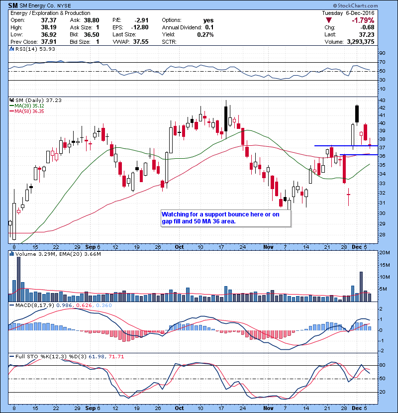 SM Watching for a support bounce here or on gap fill and 50 MA 36 area.