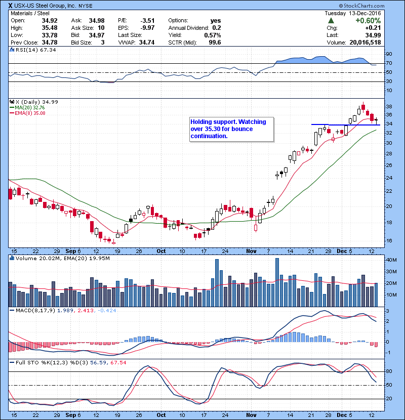 X Holding support. Watching over 35.30 for bounce continuation.