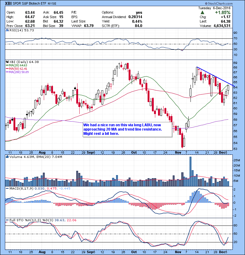 XBI We had a nice run on this via long LABU, now approaching 20 MA and trend line resistance. Might rest a bit here.