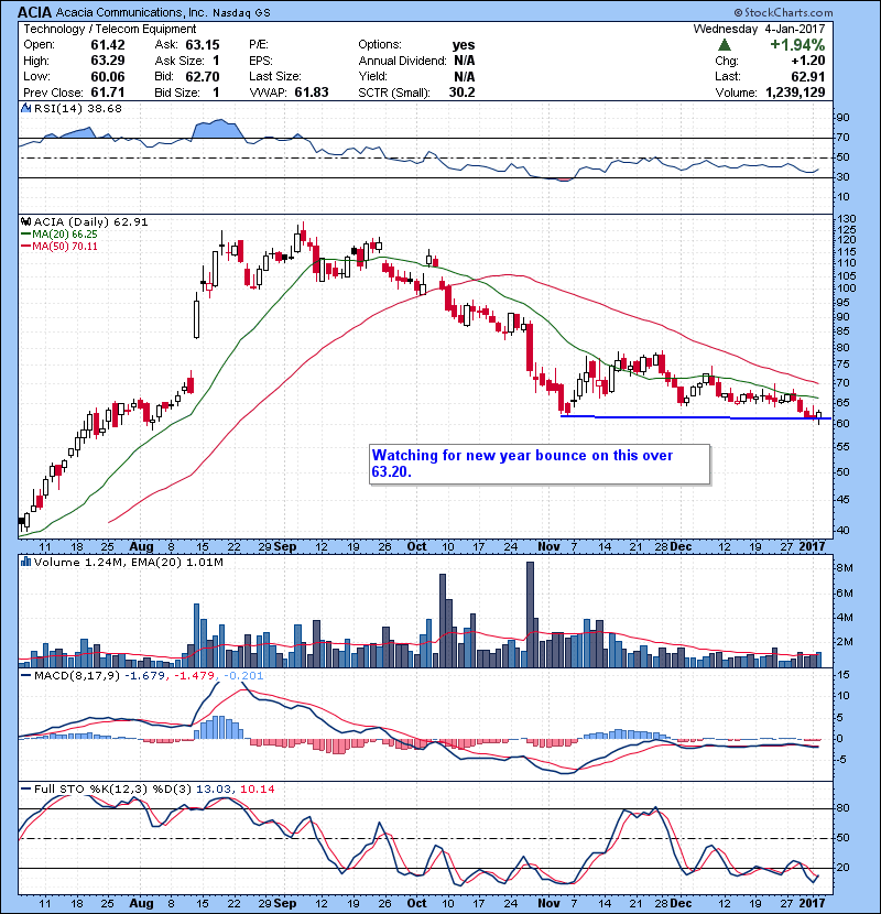 ACIA Watching for new year bounce on this over 63.20.