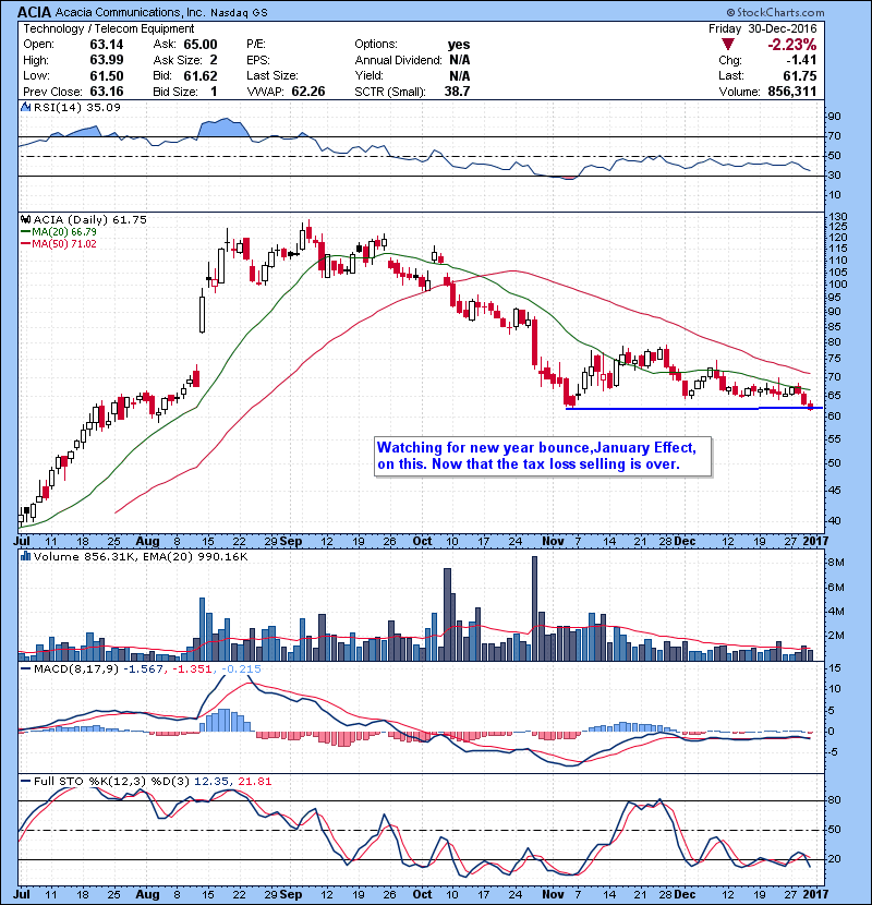 ACIA Watching for end of the year bounce “January Effect” on this.