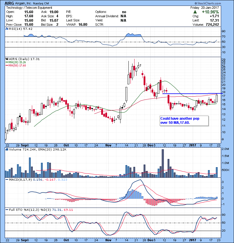 AIRG Could have another pop over 50 MA,17.60.