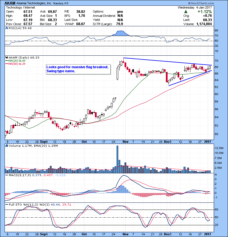AKAM Looks good for massive flag breakout. Swing type name.