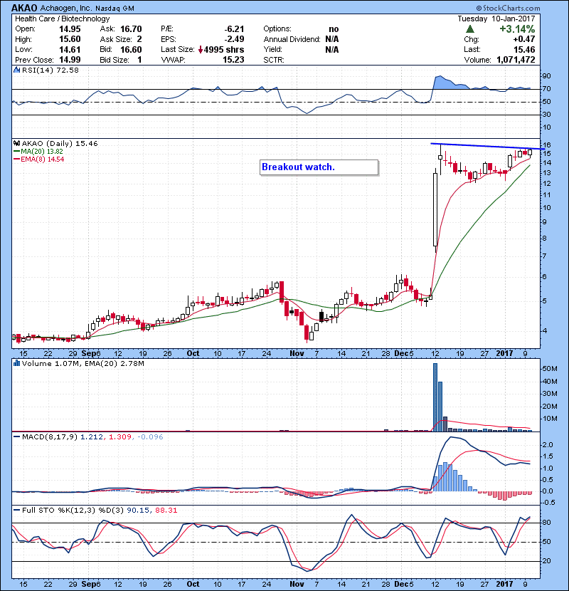 AKAO Breakout watch.
