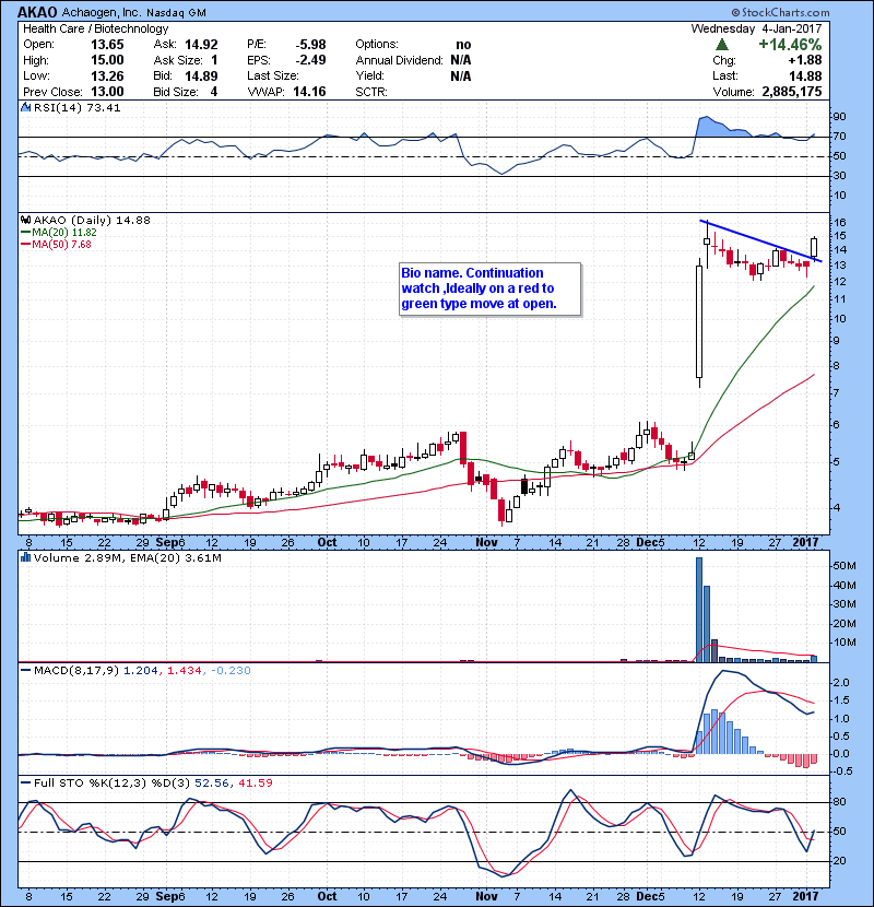 AKAO Bio name. Continuation watch ,Ideally on a red to green type move at open.