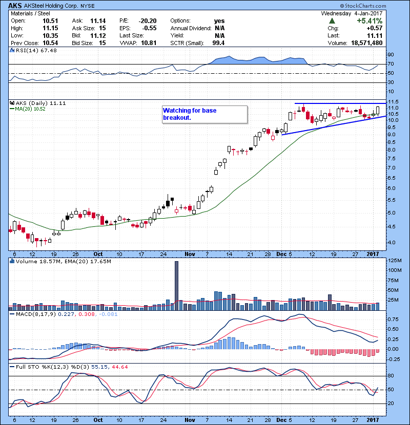 AKS Watching for base breakout.