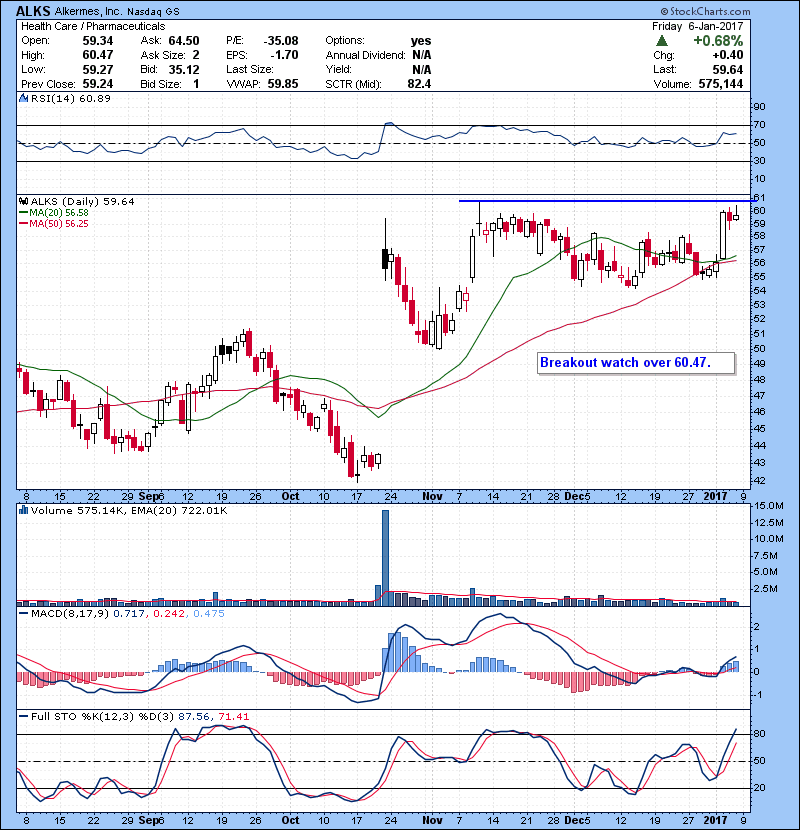 ALKS Breakout watch over 60.47.