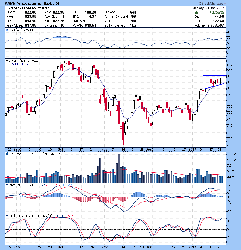 AMZN Looks good for more. Watching on a intraday setup.