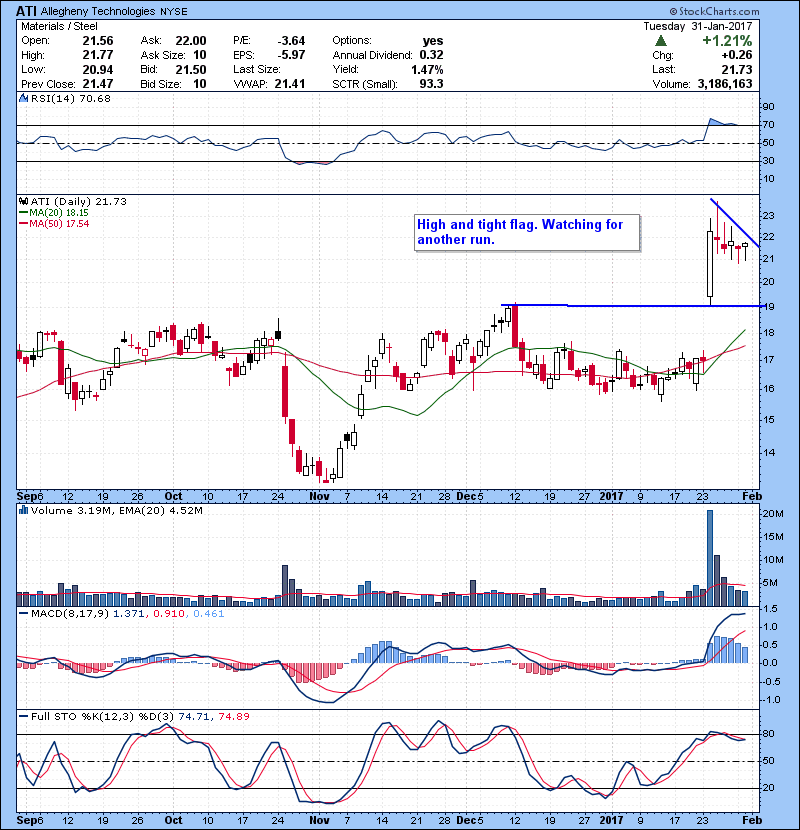 ATI High and tight flag. Watching for another run.
