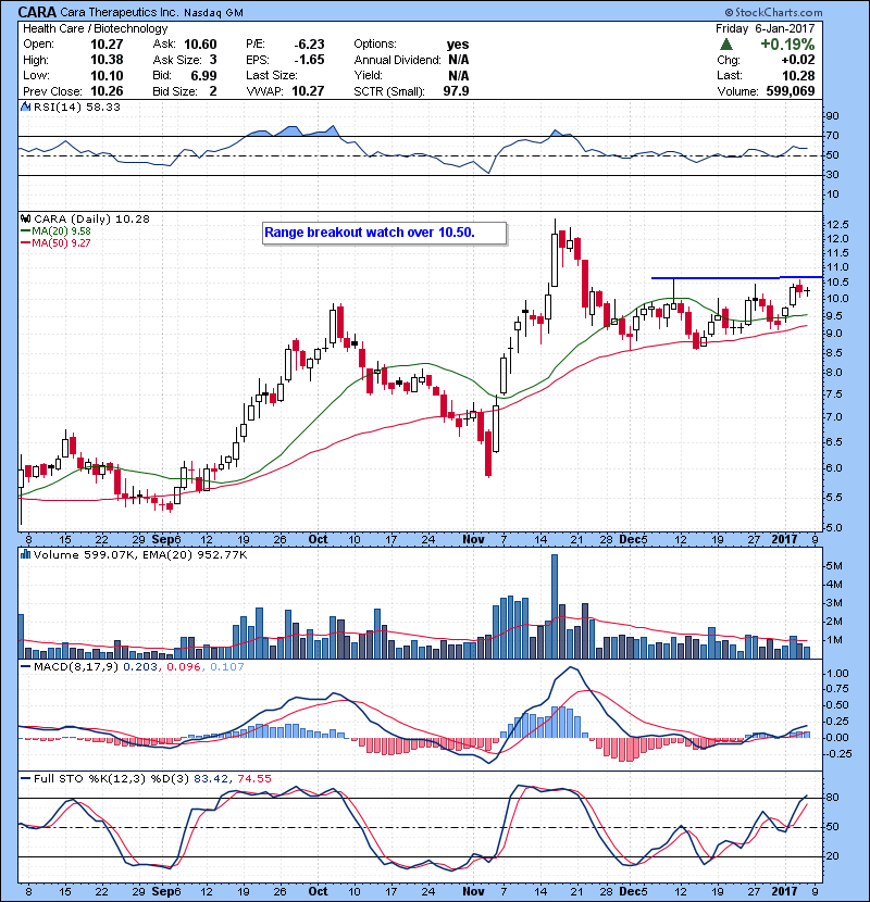 CARA Range breakout watch over 10.50.