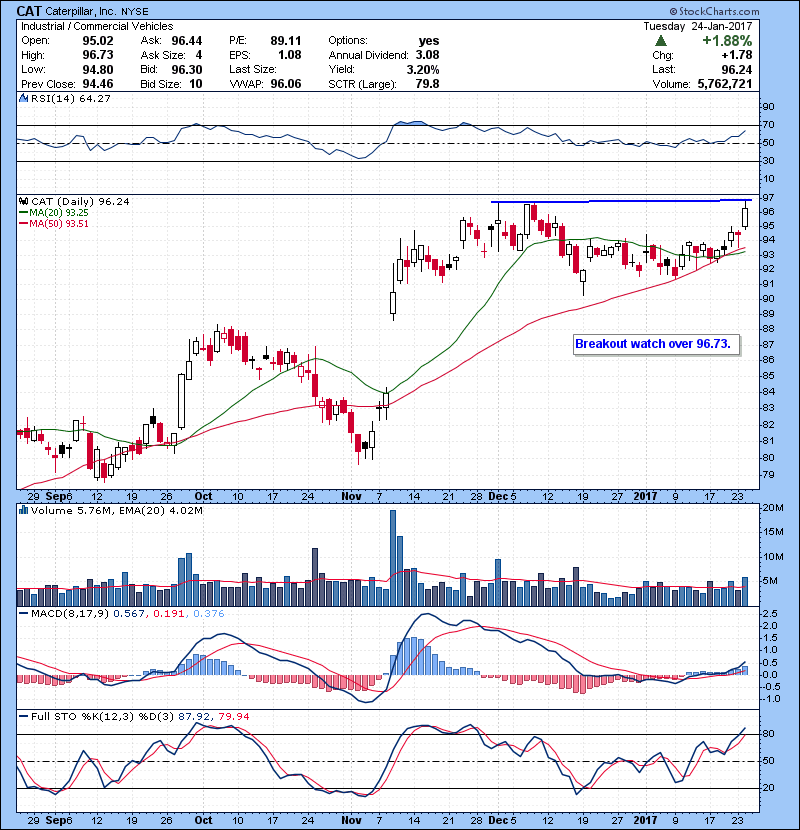 CAT Breakout watch over 96.73.