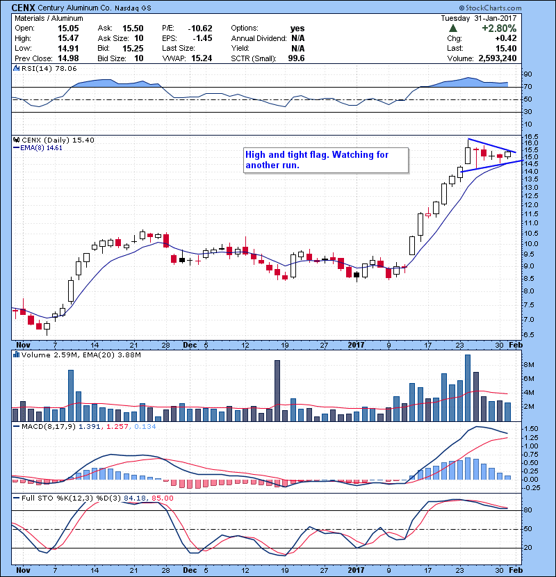 CENX High and tight flag. Watching for another run.