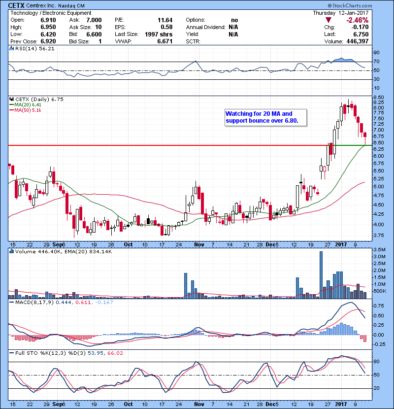 CETX Watching for 20 MA and support bounce over 6.80.