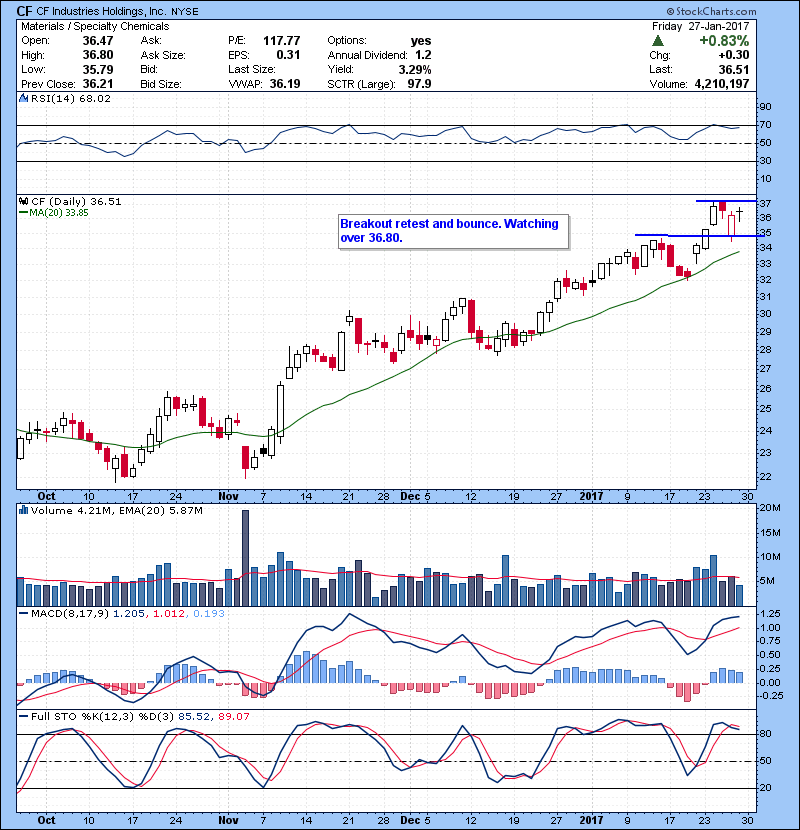 CF Breakout retest and bounce. Watching over 36.80.