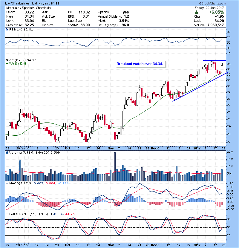 CF Breakout watch over 34.34.